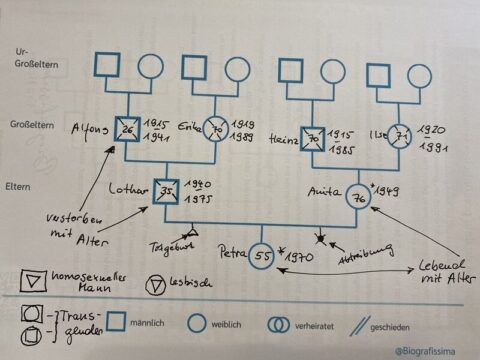 Die wichtigsten Genogramm-Symbole - Biografissima - Für deine besten Seiten