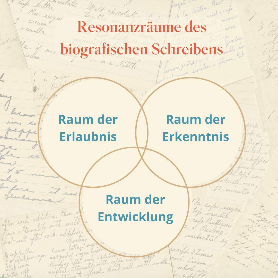 Ressonanzräume biografisches Schreiben