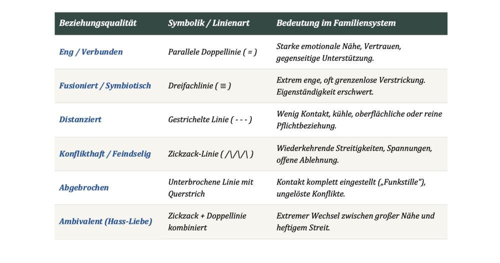 Linien im Genogramm Linienübersicht Linien im Genogramm